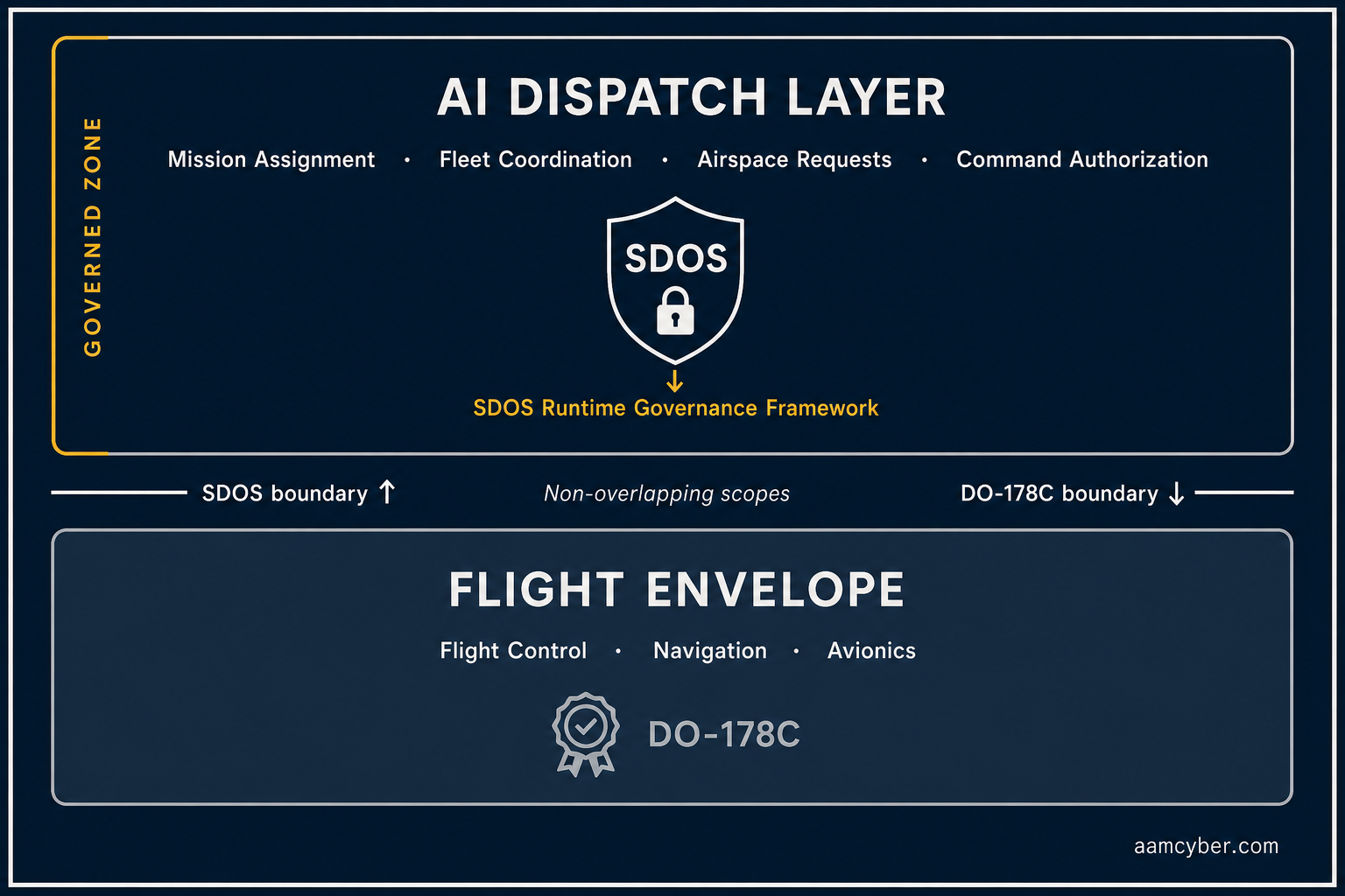 SDOS AI Dispatch Layer vs DO-178C Flight Envelope — Non-Overlapping Governance Scopes